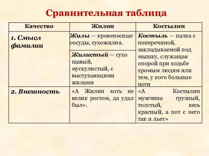 Сравнительная таблица 1. Смысл фамилии Жилы — кровеносные сосуды, сухожилия.