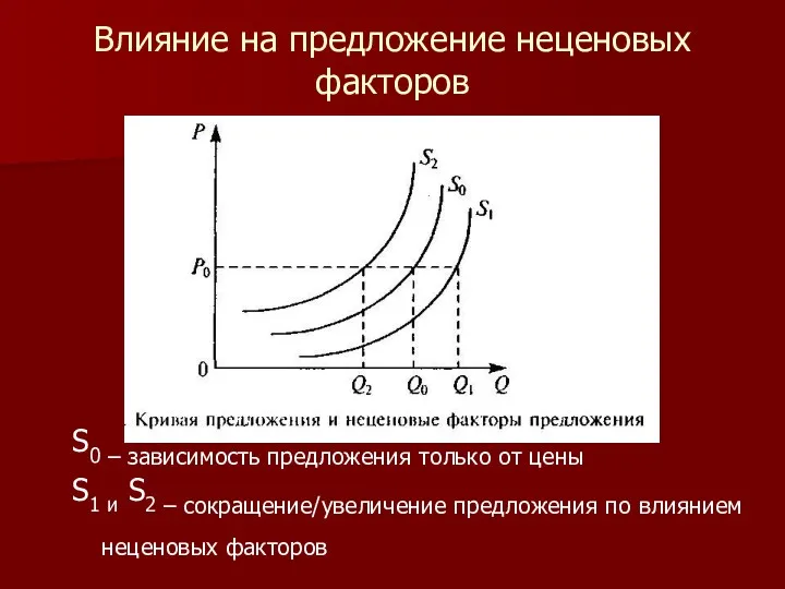 Влияние на предложение неценовых факторов S0 – зависимость предложения только