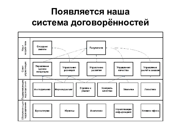 Появляется наша система договорённостей