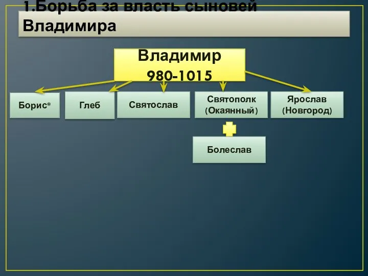 1.Борьба за власть сыновей Владимира Владимир 980-1015 Борис* Глеб Святополк (Окаянный) Ярослав (Новгород) Святослав Болеслав