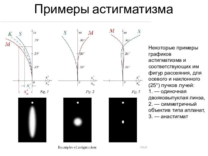Примеры астигматизма Некоторые примеры графиков астигматизма и соответствующих им фигур рассеяния, для осевого
