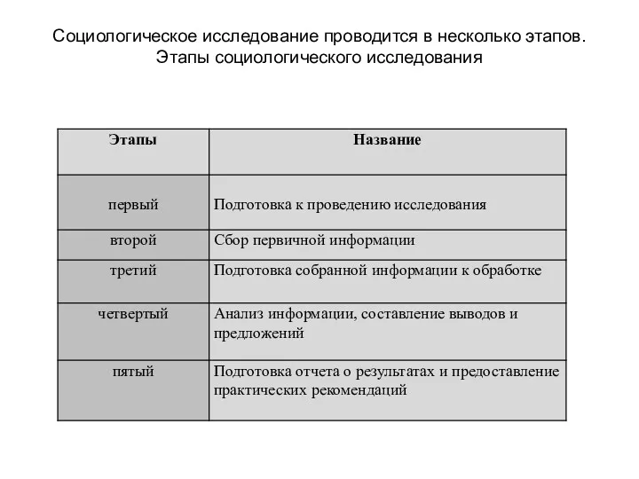 Социологическое исследование проводится в несколько этапов. Этапы социологического исследования