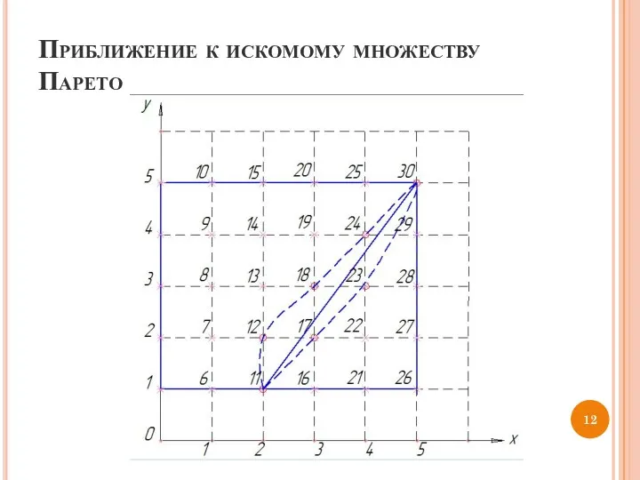 Приближение к искомому множеству Парето