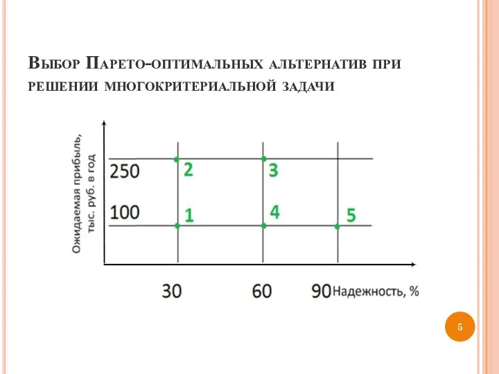 Выбор Парето-оптимальных альтернатив при решении многокритериальной задачи