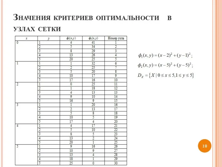 Значения критериев оптимальности в узлах сетки