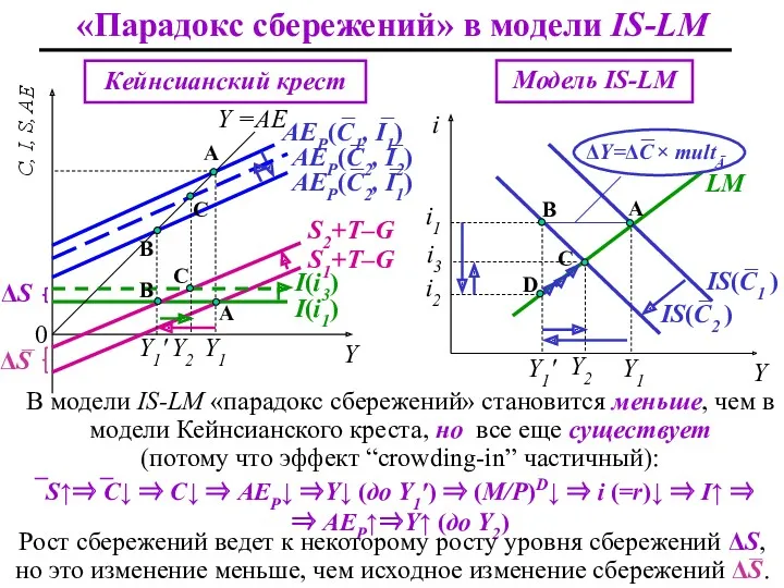 D «Парадокс сбережений» в модели IS-LM S1+T–G Y C, I,