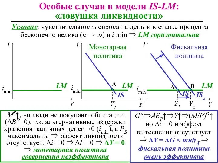 Особые случаи в модели IS-LM: «ловушка ликвидности» i Y i