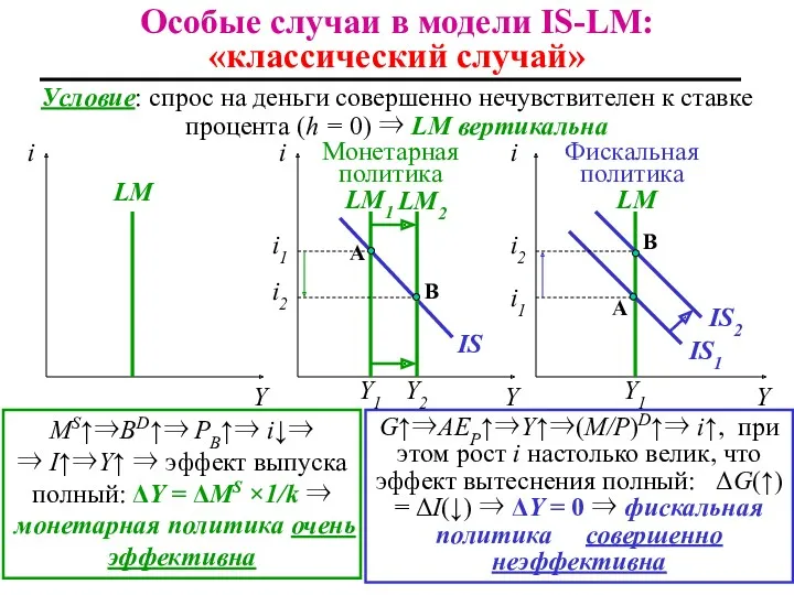 Особые случаи в модели IS-LM: «классический случай» i Y i