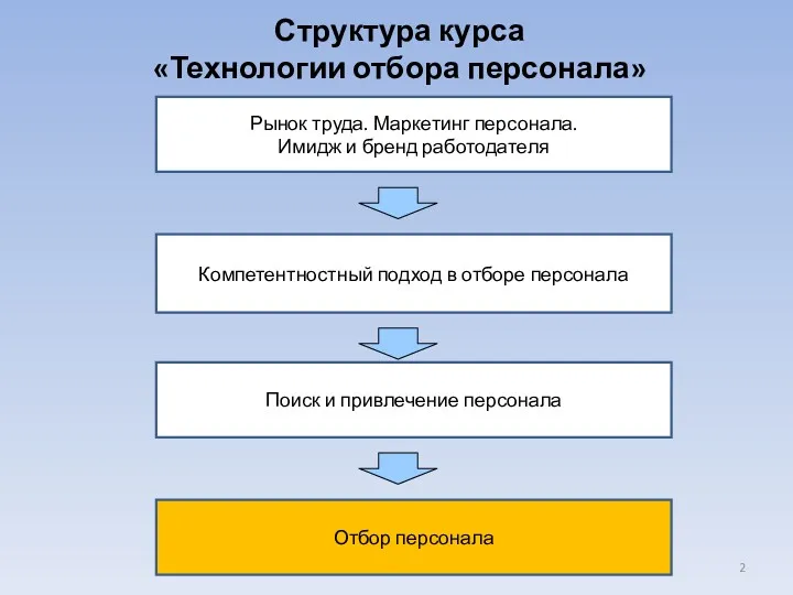 Структура курса «Технологии отбора персонала» Рынок труда. Маркетинг персонала. Имидж