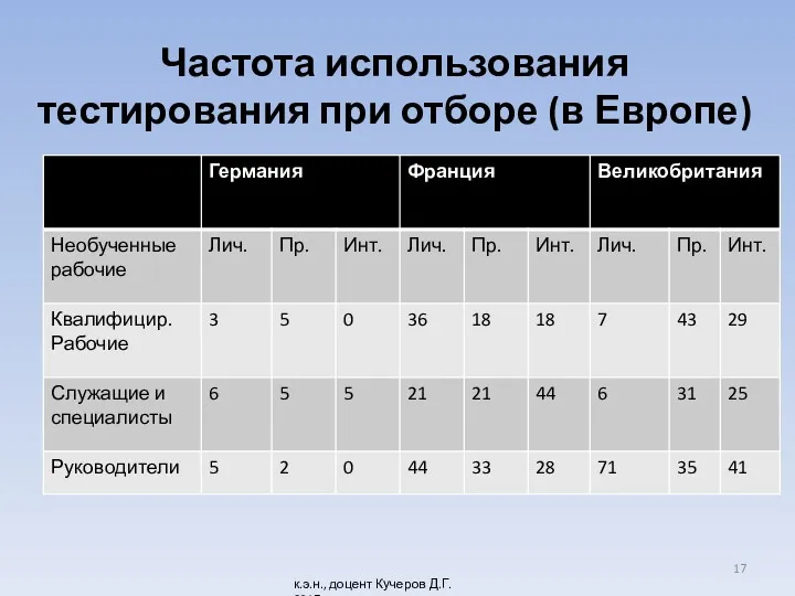 Частота использования тестирования при отборе (в Европе) к.э.н., доцент Кучеров Д.Г. 2017