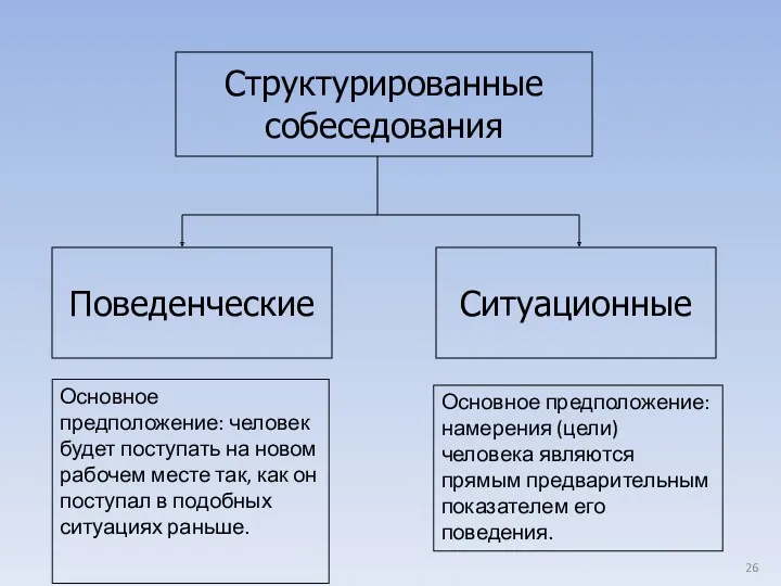 Структурированные собеседования Поведенческие Ситуационные Основное предположение: человек будет поступать на