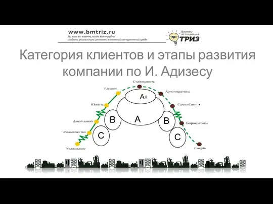 Категория клиентов и этапы развития компании по И. Адизесу