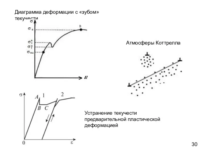Диаграмма деформации с «зубом» текучести Устранение текучести предварительной пластической деформацией Атмосферы Коттрелла