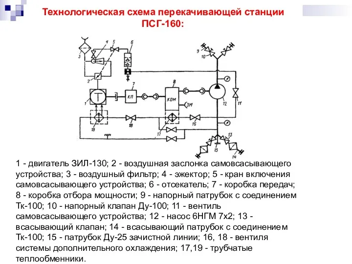 Технологическая схема перекачивающей станции ПСГ-160: 1 - двигатель ЗИЛ-130; 2