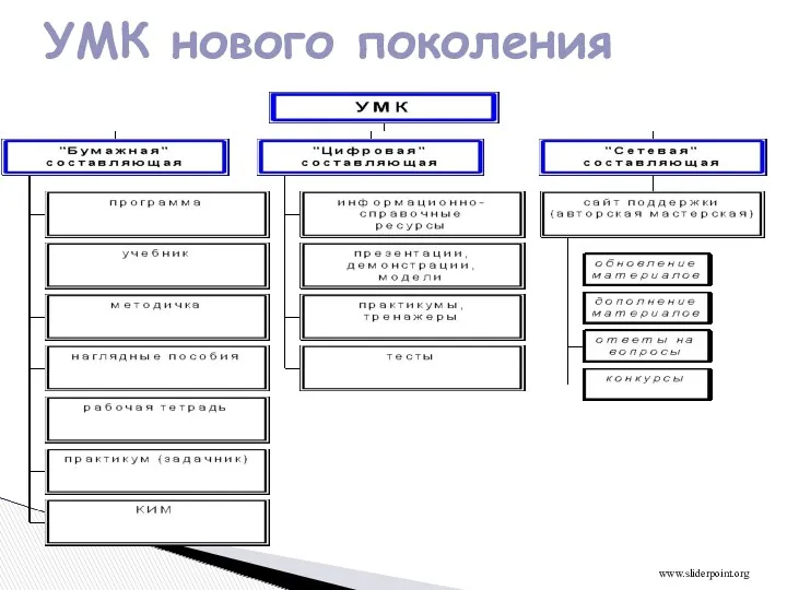 УМК нового поколения www.sliderpoint.org