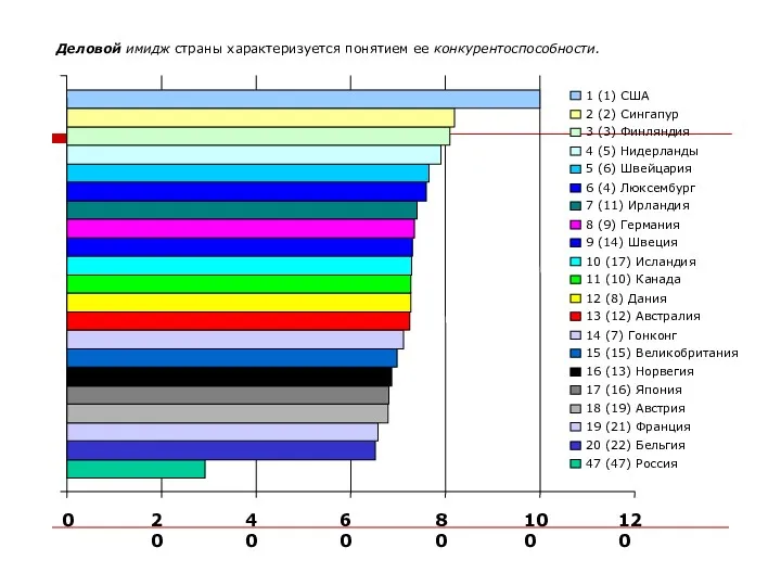 Деловой имидж страны характеризуется понятием ее конкурентоспособности.