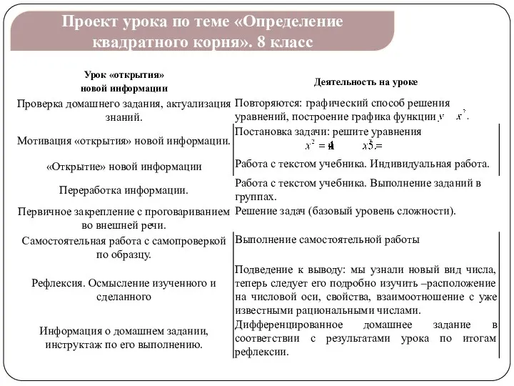 Проект урока по теме «Определение квадратного корня». 8 класс