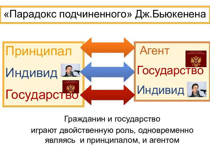 Принципал Индивид Государство Агент Государство Индивид «Парадокс подчиненного» Дж.Бьюкенена Гражданин