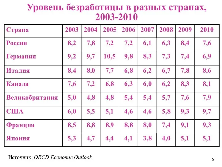 Источник: OECD Economic Outlook Уровень безработицы в разных странах, 2003-2010