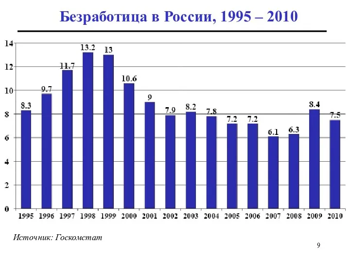 Безработица в России, 1995 – 2010 Источник: Госкомстат