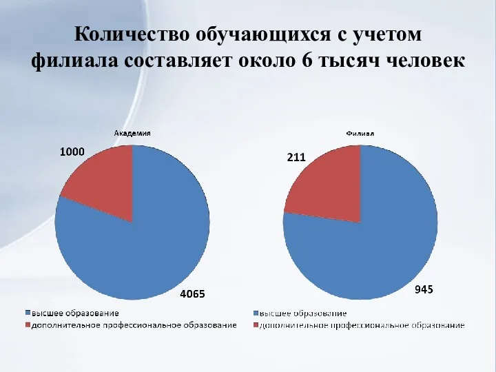 Количество обучающихся с учетом филиала составляет около 6 тысяч человек