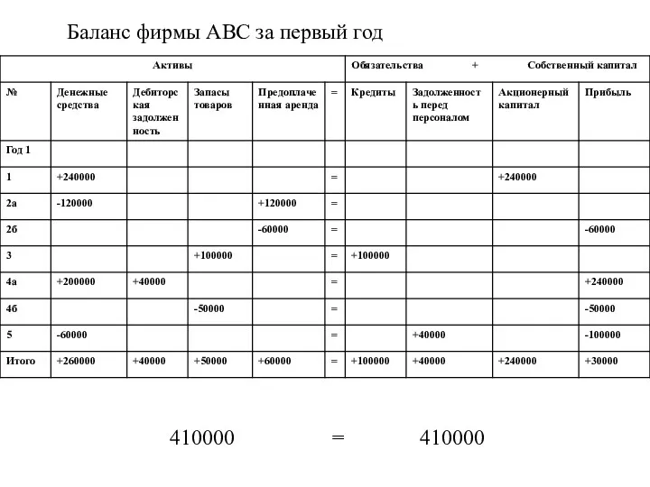 410000 = 410000 Баланс фирмы АВС за первый год