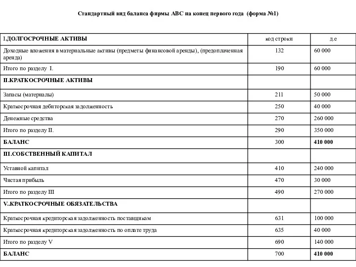 Стандартный вид баланса фирмы АВС на конец первого года (форма №1)