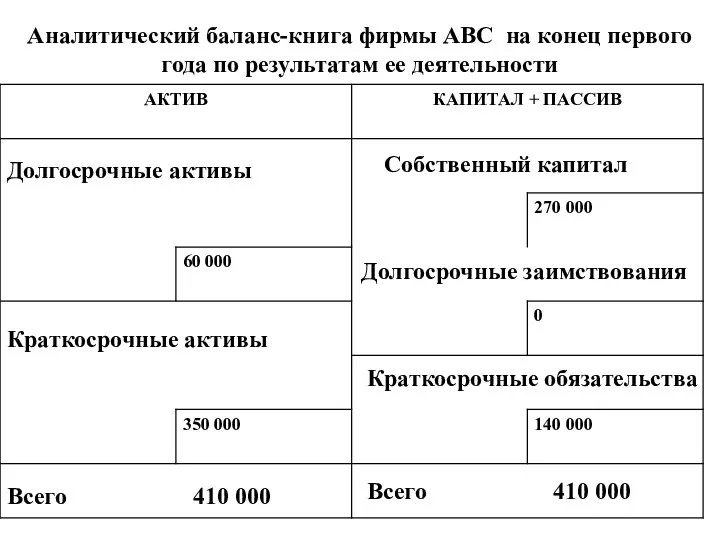 Аналитический баланс-книга фирмы АВС на конец первого года по результатам