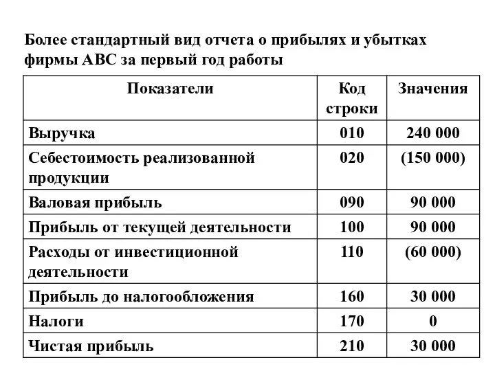 Более стандартный вид отчета о прибылях и убытках фирмы АВС за первый год работы