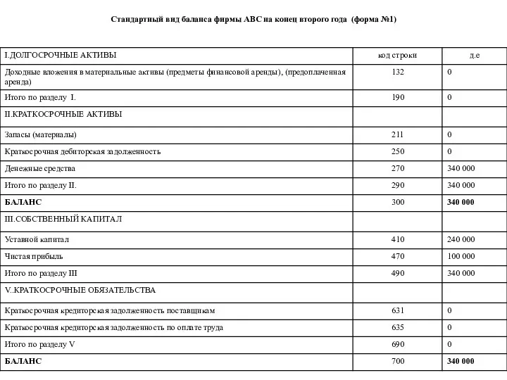 Стандартный вид баланса фирмы АВС на конец второго года (форма №1)