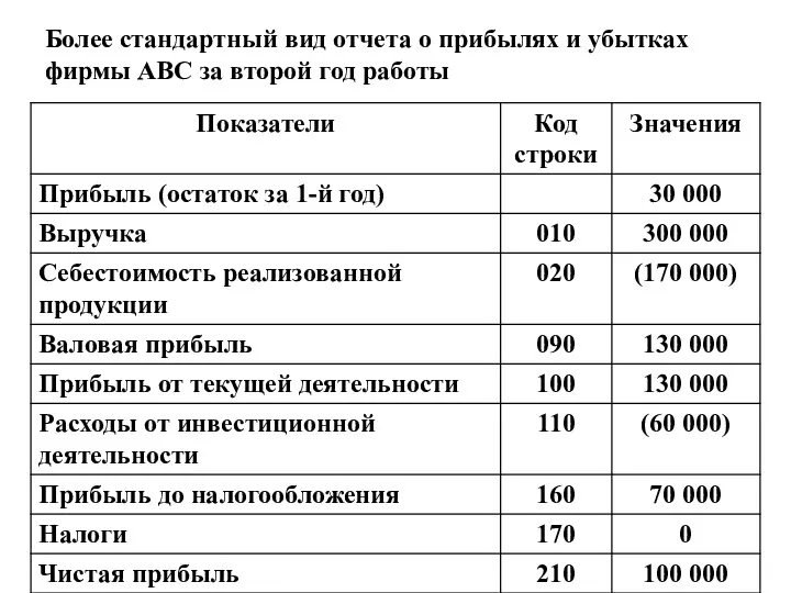 Более стандартный вид отчета о прибылях и убытках фирмы АВС за второй год работы