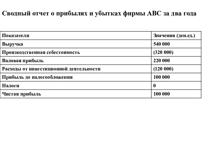 Сводный отчет о прибылях и убытках фирмы АВС за два года