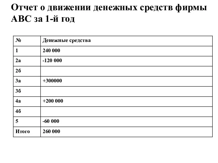 Отчет о движении денежных средств фирмы АВС за 1-й год