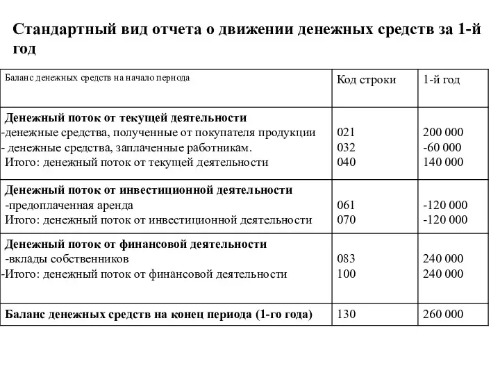 Стандартный вид отчета о движении денежных средств за 1-й год