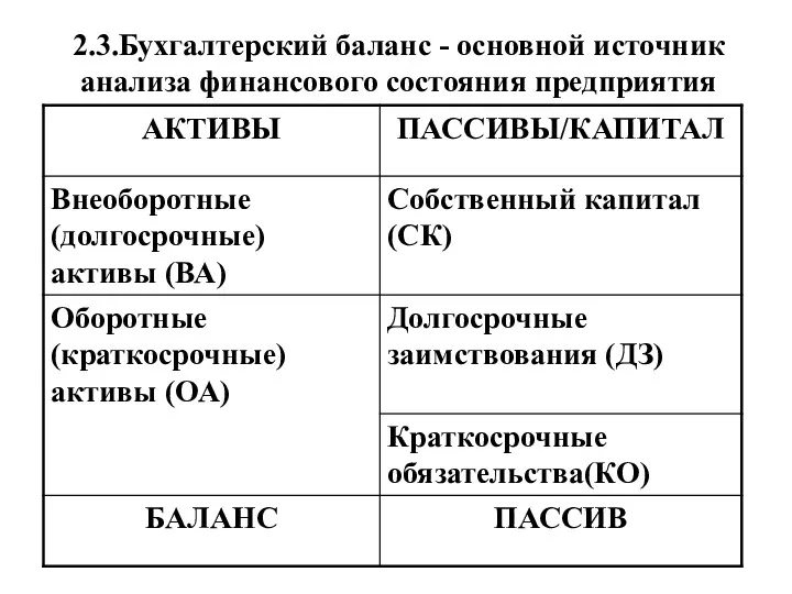 2.3.Бухгалтерский баланс - основной источник анализа финансового состояния предприятия