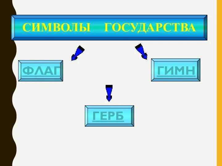 СИМВОЛЫ ГОСУДАРСТВА ГЕРБ ФЛАГ ГИМН