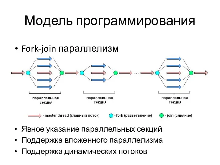 Модель программирования Fork-join параллелизм Явное указание параллельных секций Поддержка вложенного параллелизма Поддержка динамических потоков