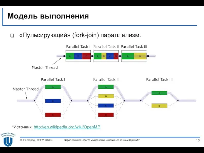 Модель выполнения «Пульсирующий» (fork-join) параллелизм. *Источник: http://en.wikipedia.org/wiki/OpenMP Параллельное программирование с