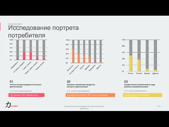 Исследование портрета потребителя Лапша быстрого приготовления //16 01 Частота покупки