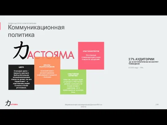 Коммуникационная политика ЛАПША БЫСТРОГО ПРИГОТОВЛЕНИЯ //25 ЦВЕТА Основные цвета –