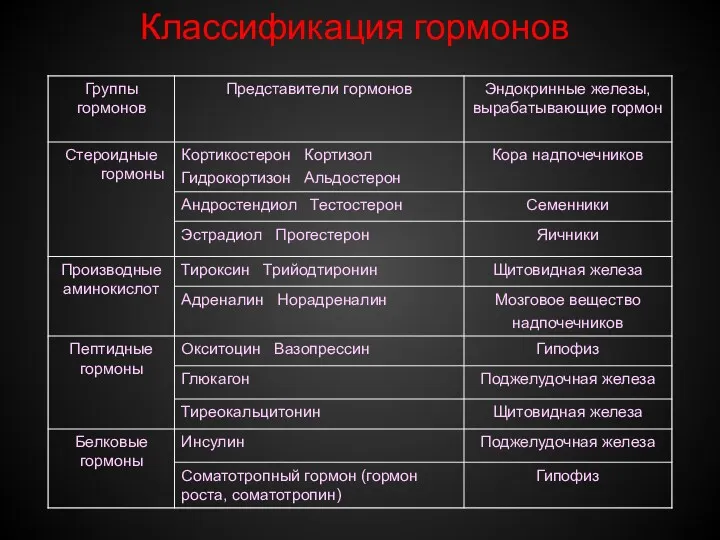 Классификация гормонов