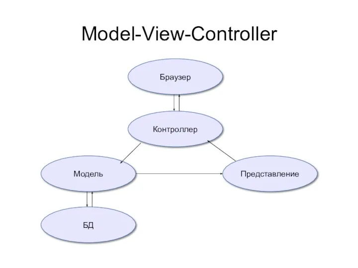 Model-View-Controller БД Модель Контроллер Представление Браузер