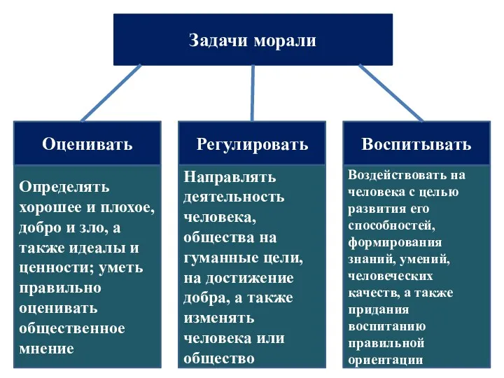 Задачи морали Оценивать Регулировать Воспитывать Определять хорошее и плохое, добро