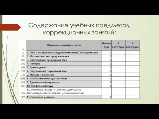 Содержание учебных предметов, коррекционных занятий: