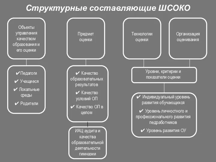 Структурные составляющие ШСОКО Объекты управления качеством образования и его оценки