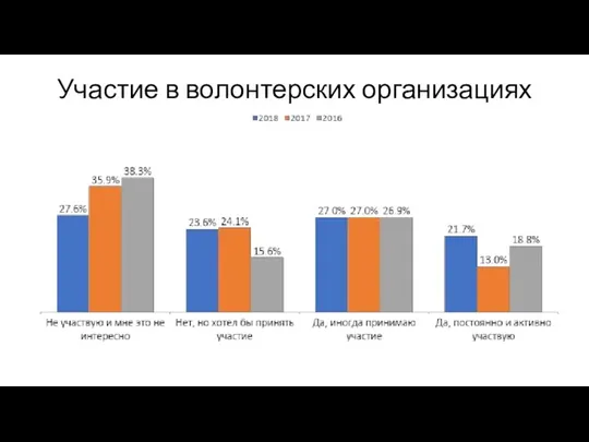 Участие в волонтерских организациях