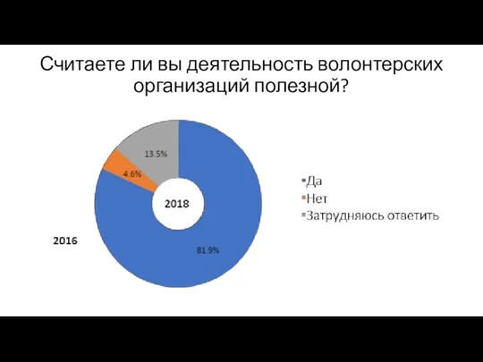 Считаете ли вы деятельность волонтерских организаций полезной?