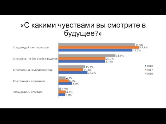 «С какими чувствами вы смотрите в будущее?»