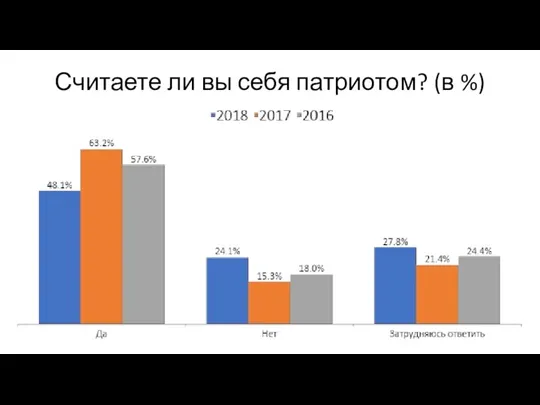 Считаете ли вы себя патриотом? (в %)