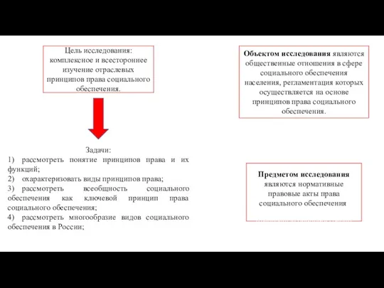 Цель исследования: комплексное и всестороннее изучение отраслевых принципов права социального